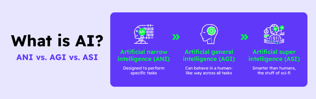 ANI vs AGI vs ASI illustration highlighting how Artificial General Intelligence will transform real-time supply chain decision-making with Decklar
