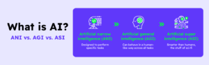 ANI vs AGI vs ASI illustration highlighting how Artificial General Intelligence will transform real-time supply chain decision-making with Decklar