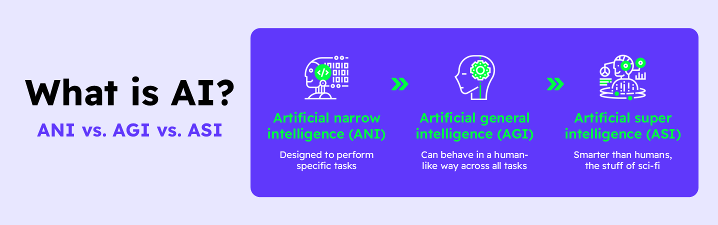 ANI vs AGI vs ASI illustration highlighting how Artificial General Intelligence will transform real-time supply chain decision-making with Decklar
